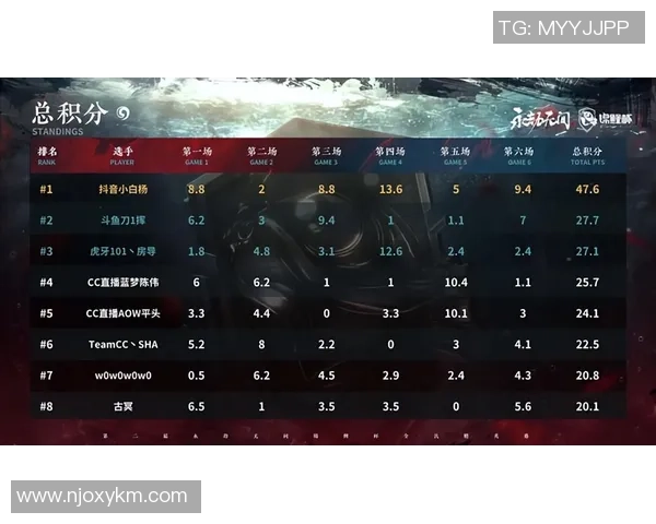 世锦赛积分榜：杭州篮球队以96分领跑